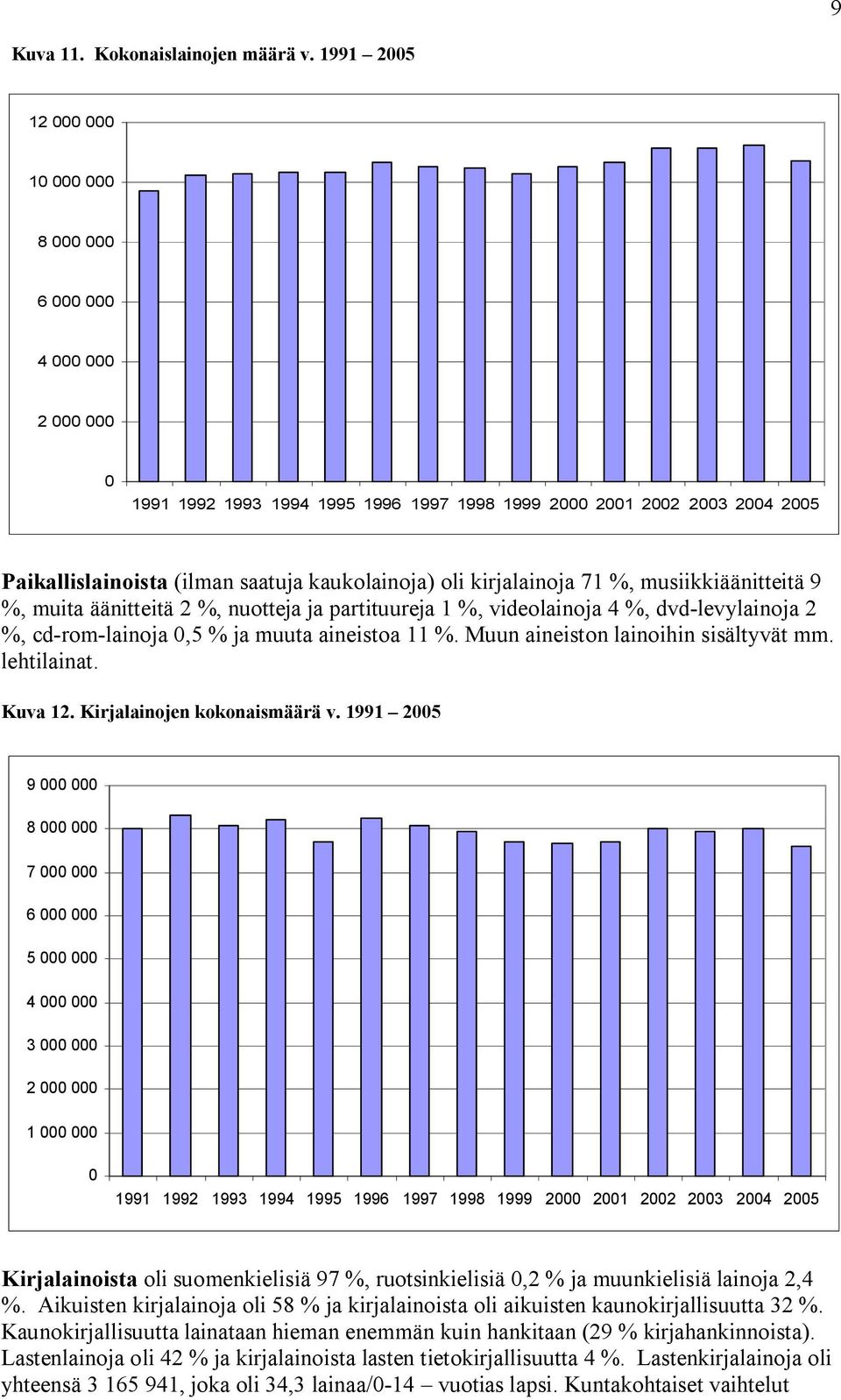 kirjalainoja 71, musiikkiäänitteitä 9, muita äänitteitä, nuotteja ja partituureja 1, videolainoja 4, dvd-levylainoja, cd-rom-lainoja 0,5 ja muuta aineistoa 11. Muun aineiston lainoihin sisältyvät mm.