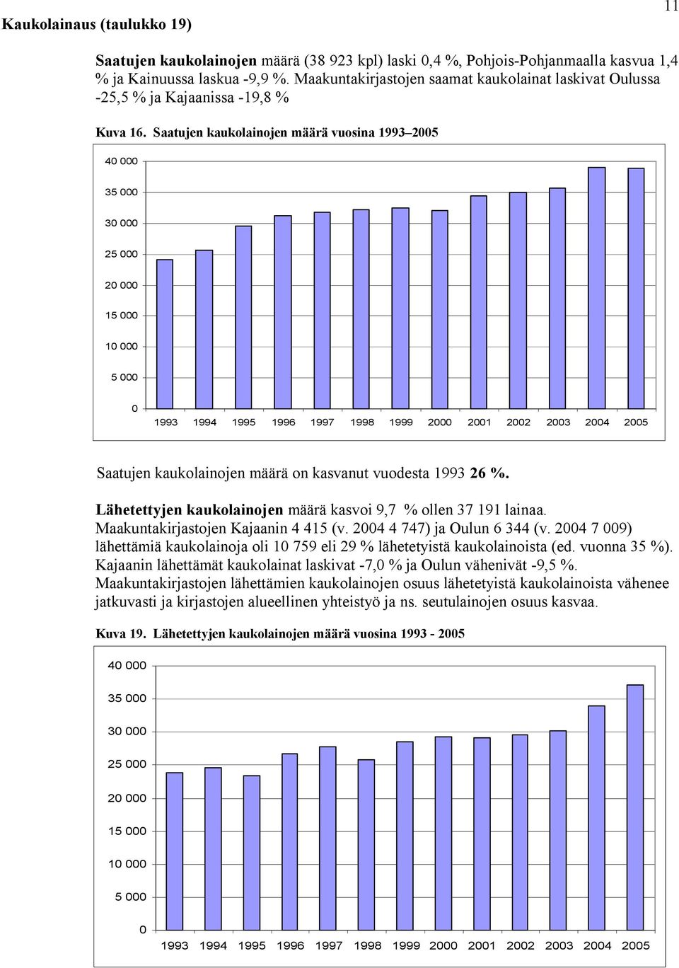 Saatujen kaukolainojen määrä vuosina 1993 005 40 000 35 000 30 000 5 000 0 000 15 000 10 000 5 000 0 1993 1994 1995 1996 1997 1998 1999 000 001 00 003 004 005 Saatujen kaukolainojen määrä on kasvanut