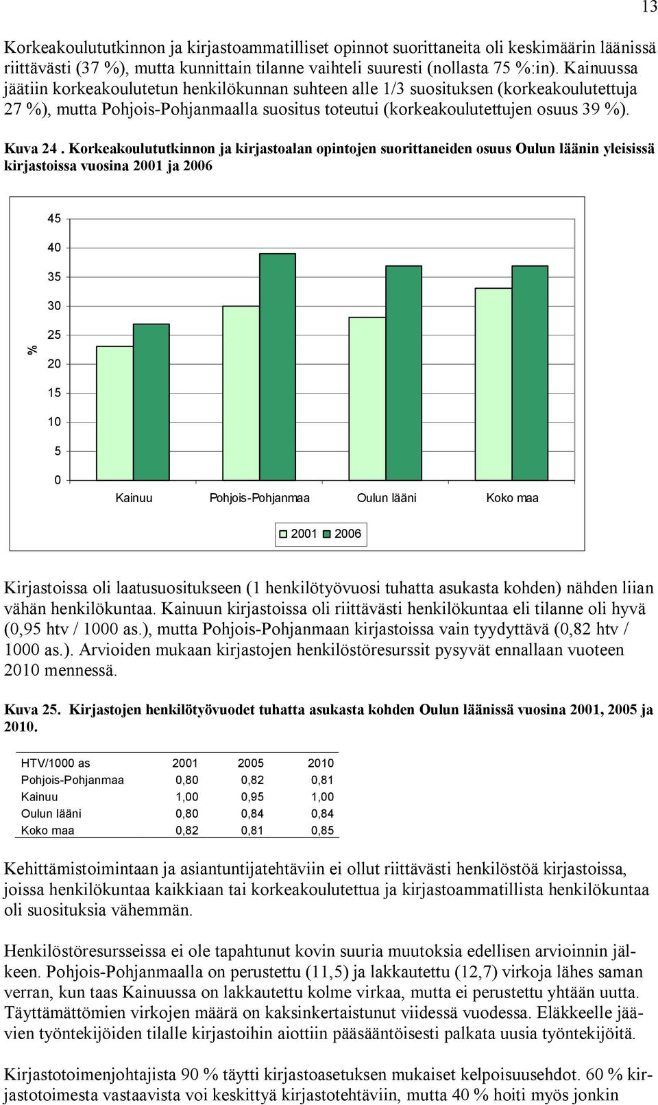 Korkeakoulututkinnon ja kirjastoalan opintojen suorittaneiden osuus Oulun läänin yleisissä kirjastoissa vuosina 001 ja 006 13 45 40 35 30 5 0 15 10 5 0 Kainuu Pohjois-Pohjanmaa Oulun lääni Koko maa