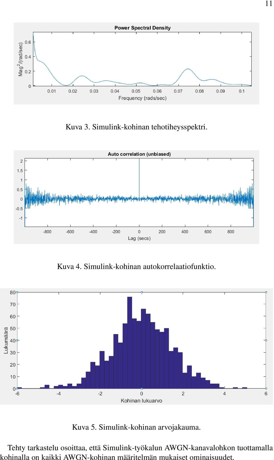 Simulink-kohinan arvojakauma.