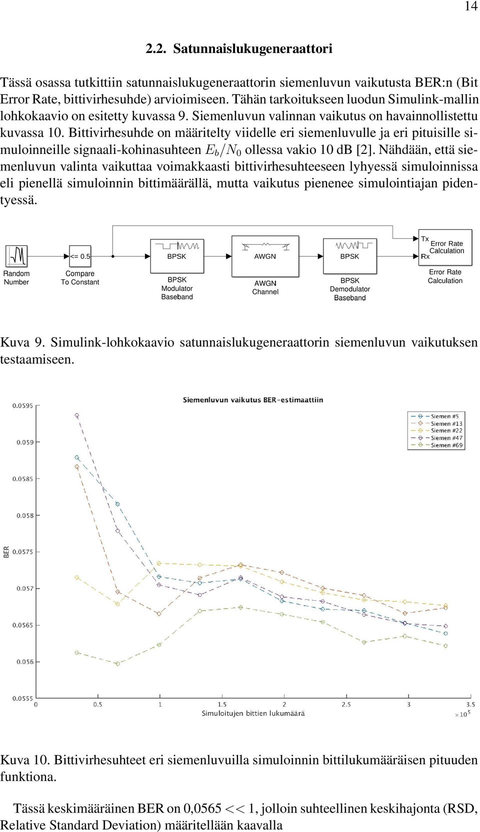 Bittivirhesuhde on määritelty viidelle eri siemenluvulle ja eri pituisille simuloinneille signaali-kohinasuhteen E b /N 0 ollessa vakio 10 db [2].