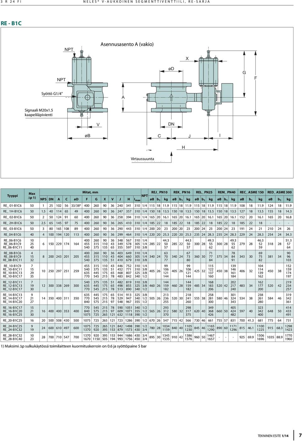5 V øb C J I H Virtaussuunta FLOW DIRECTION Tyyppi Max Mitat, mm REJ_ PN10 REK_ PN16 REL_ PN25 REM_ PN40 REC_ ASME 150 RED_ ASME 300 NPT Δp 1) NPS A C ød F G X V J H I max øb b 1 kg øb b 1 kg øb b 1