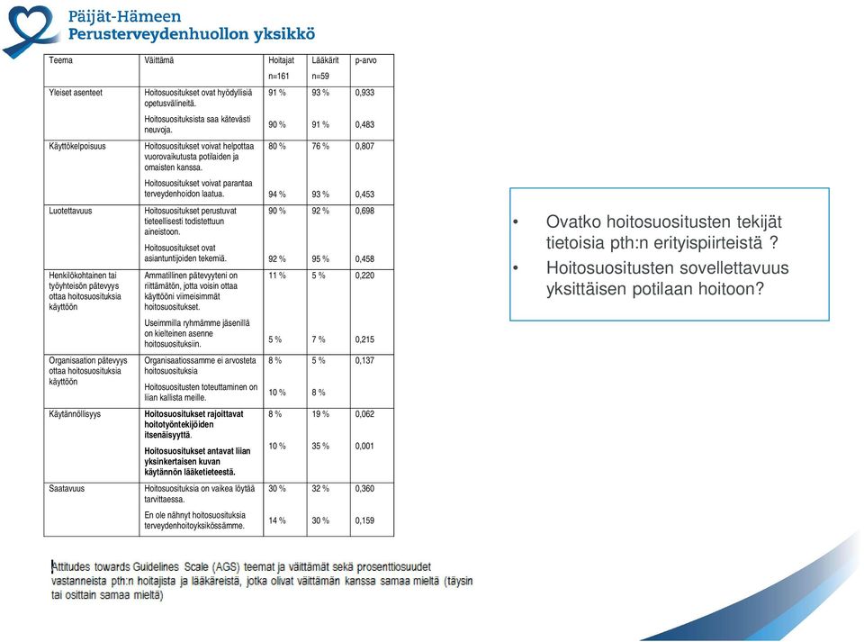 94 % 93 % 0,453 Luotettavuus Henkilökohtainen tai työyhteisön pätevyys ottaa hoitosuosituksia käyttöön Hoitosuositukset perustuvat tieteellisesti todistettuun aineistoon.