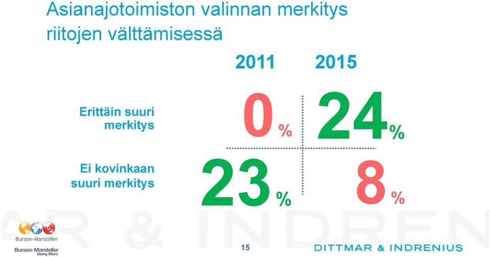 2011 2015 Erittäin suuri merkitys