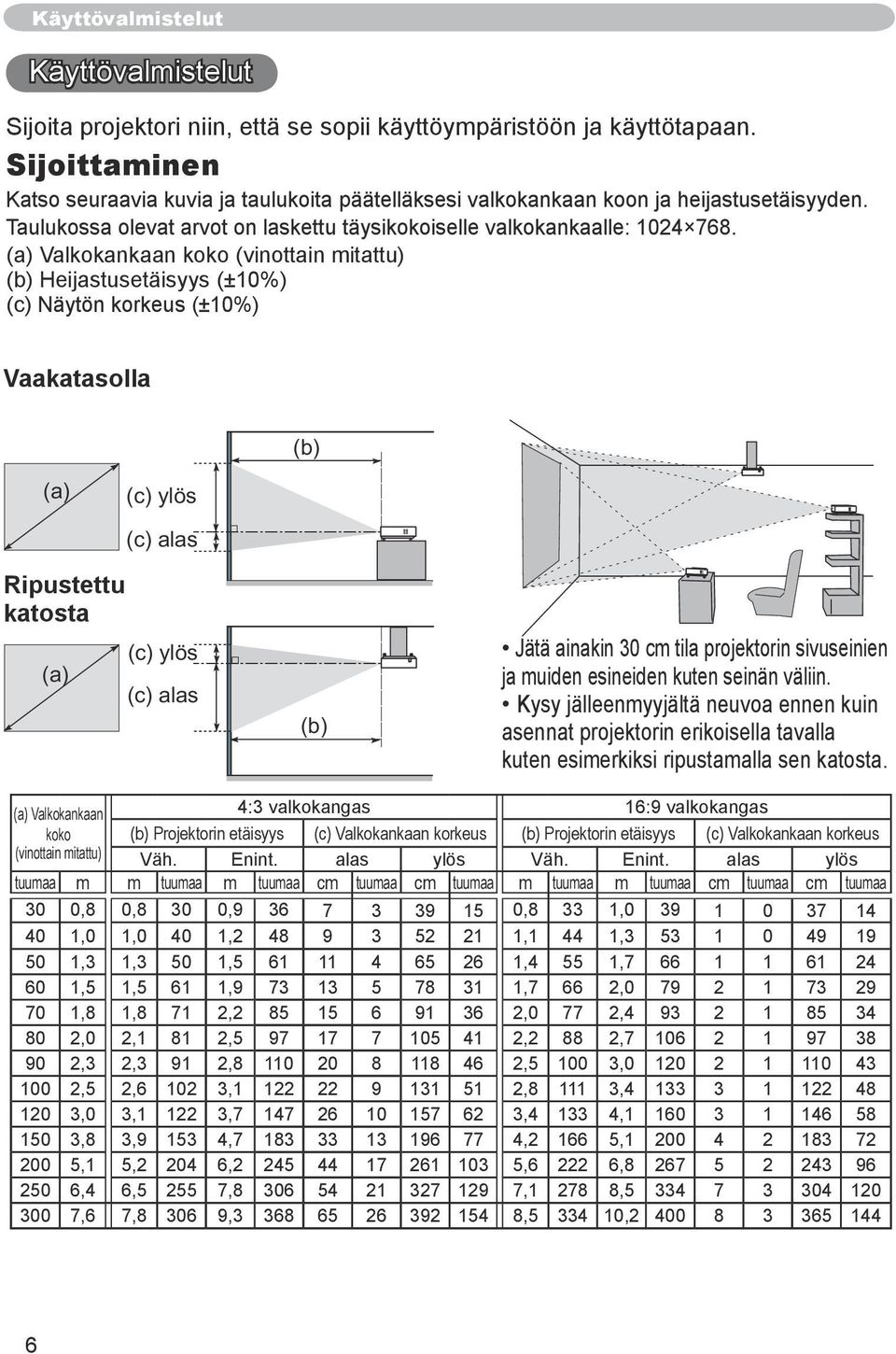 (a) Valkokankaan koko (vinottain mitattu) (b) Heijastusetäisyys (±10%) (c) Näytön korkeus (±10%) Vaakatasolla (b) (a) (c) ylös (c) alas Ripustettu katosta (c) ylös Jätä ainakin 30 cm tila projektorin