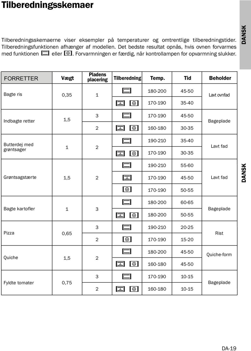 Tid Beholder Pladens placering Bagte ris 0,35 1 180-200 45-50 170-190 35-40 Lavt ovnfad Indbagte retter 1,5 3 2 170-190 45-50 160-180 30-35 Bageplade Butterdej med grøntsager 1 2 190-210 35-40