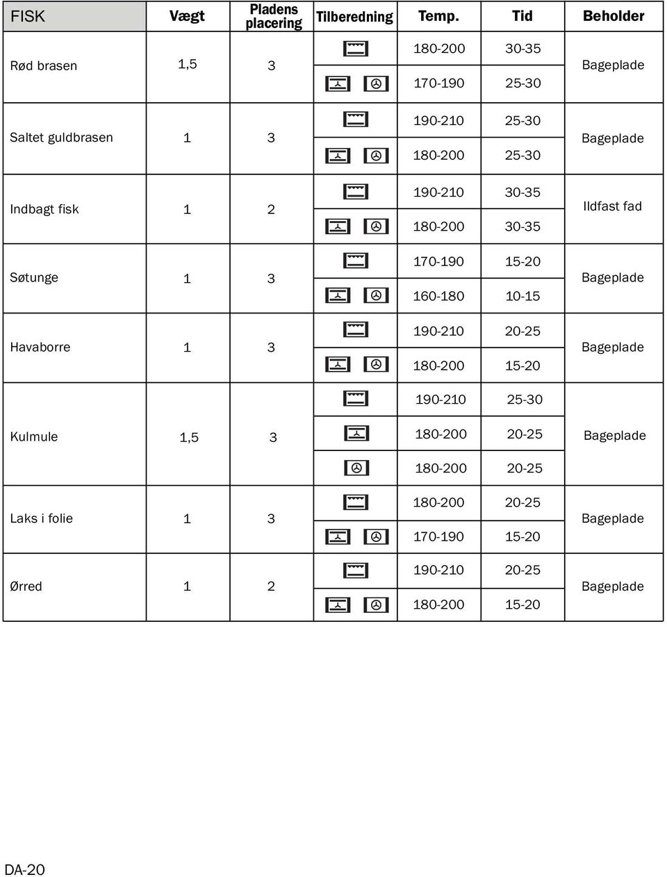 2 190-210 30-35 180-200 30-35 Ildfast fad Søtunge 1 3 170-190 15-20 160-180 10-15 Bageplade Havaborre 1 3 190-210 20-25