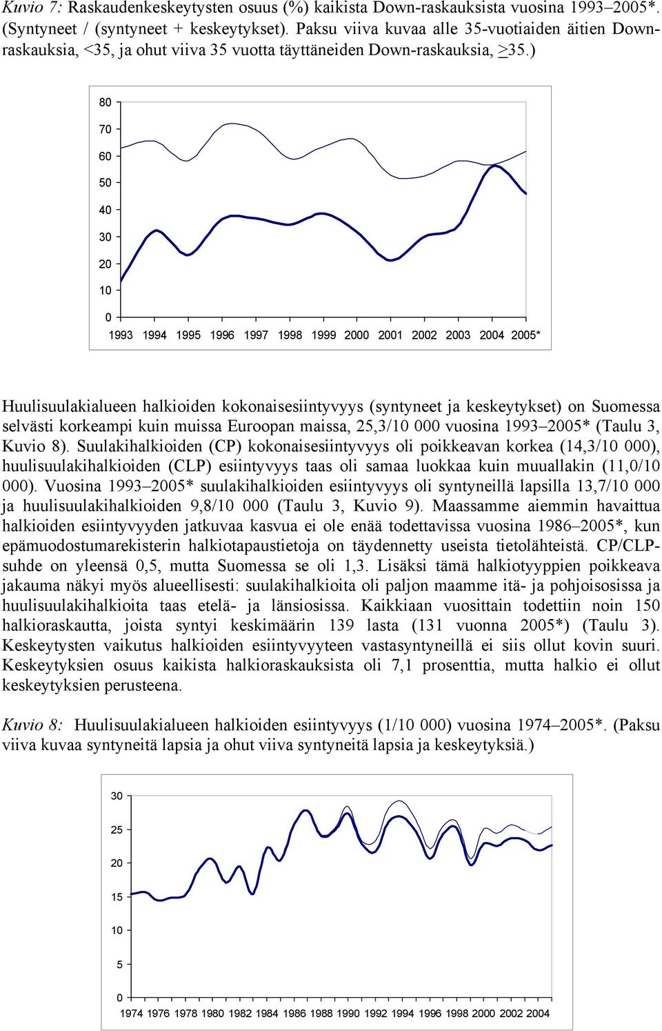 ) 8 7 6 5 4 3 2 1 1993 1994 1995 1996 1997 1998 1999 2 21 22 23 24 25* Huulisuulakialueen halkioiden kokonaisesiintyvyys (syntyneet ja keskeytykset) on Suomessa selvästi korkeampi kuin muissa