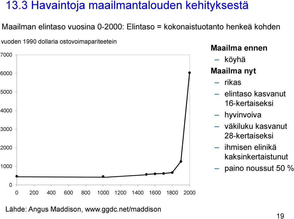 rikas elintaso kasvanut 16-kertaiseksi hyvinvoiva väkiluku kasvanut 28-kertaiseksi ihmisen elinikä