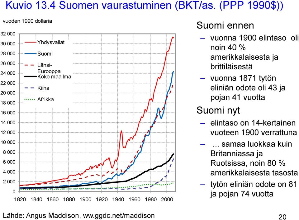 Eurooppa Koko maailma Kiina Afrikka 1820 1840 1860 1880 1900 1920 1940 1960 1980 2000 Lähde: Angus Maddison, ww.ggdc.