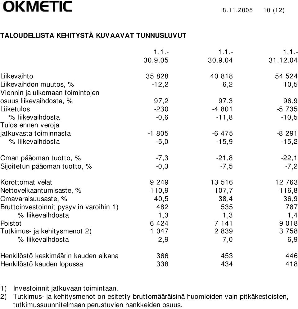 04 Liikevaihto 35 828 40 818 54 524 Liikevaihdon muutos, % -12,2 6,2 10,5 Viennin ja ulkomaan toimintojen osuus liikevaihdosta, % 97,2 97,3 96,9 Liiketulos -230-4 801-5 735 % liikevaihdosta