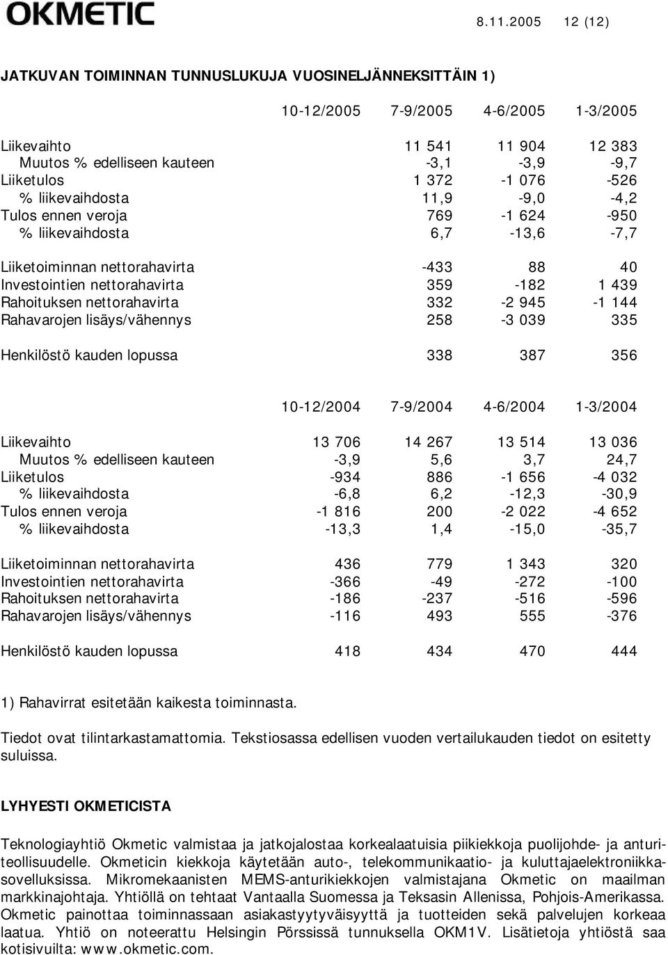 Rahoituksen nettorahavirta 332-2 945-1 144 Rahavarojen lisäys/vähennys 258-3 039 335 Henkilöstö kauden lopussa 338 387 356 10-12/2004 7-9/2004 4-6/2004 1-3/2004 Liikevaihto 13 706 14 267 13 514 13