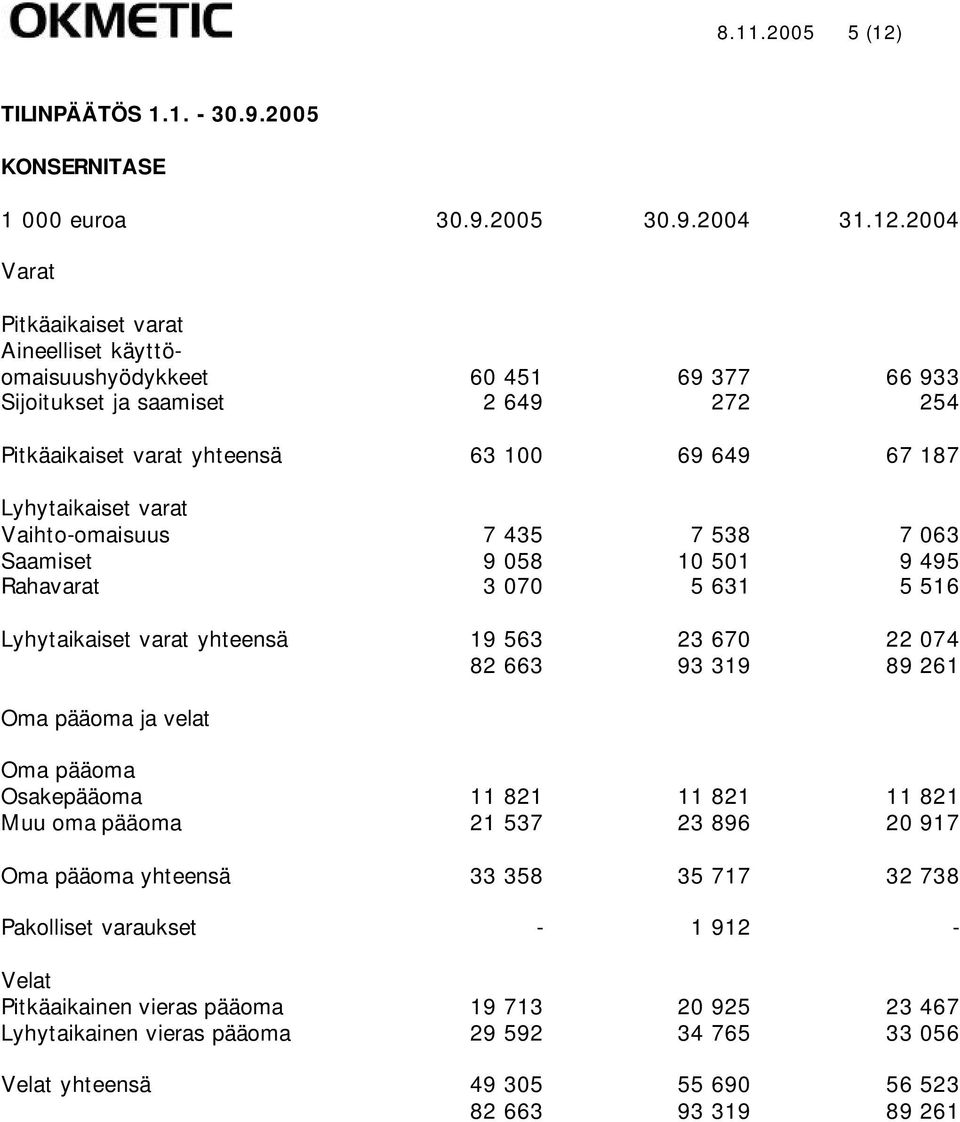 2004 Varat Pitkäaikaiset varat Aineelliset käyttöomaisuushyödykkeet 60 451 69 377 66 933 Sijoitukset ja saamiset 2 649 272 254 Pitkäaikaiset varat yhteensä 63 100 69 649 67 187 Lyhytaikaiset varat