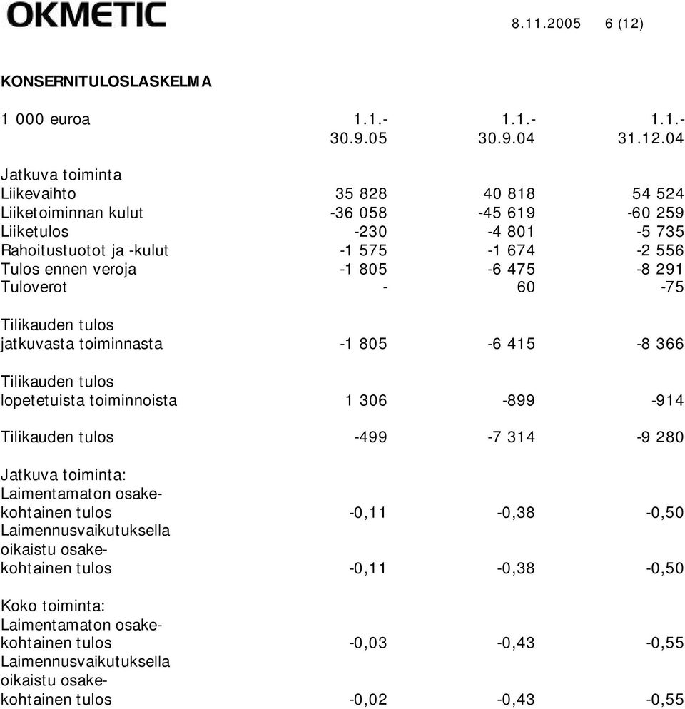 04 Jatkuva toiminta Liikevaihto 35 828 40 818 54 524 Liiketoiminnan kulut -36 058-45 619-60 259 Liiketulos -230-4 801-5 735 Rahoitustuotot ja -kulut -1 575-1 674-2 556 Tulos ennen