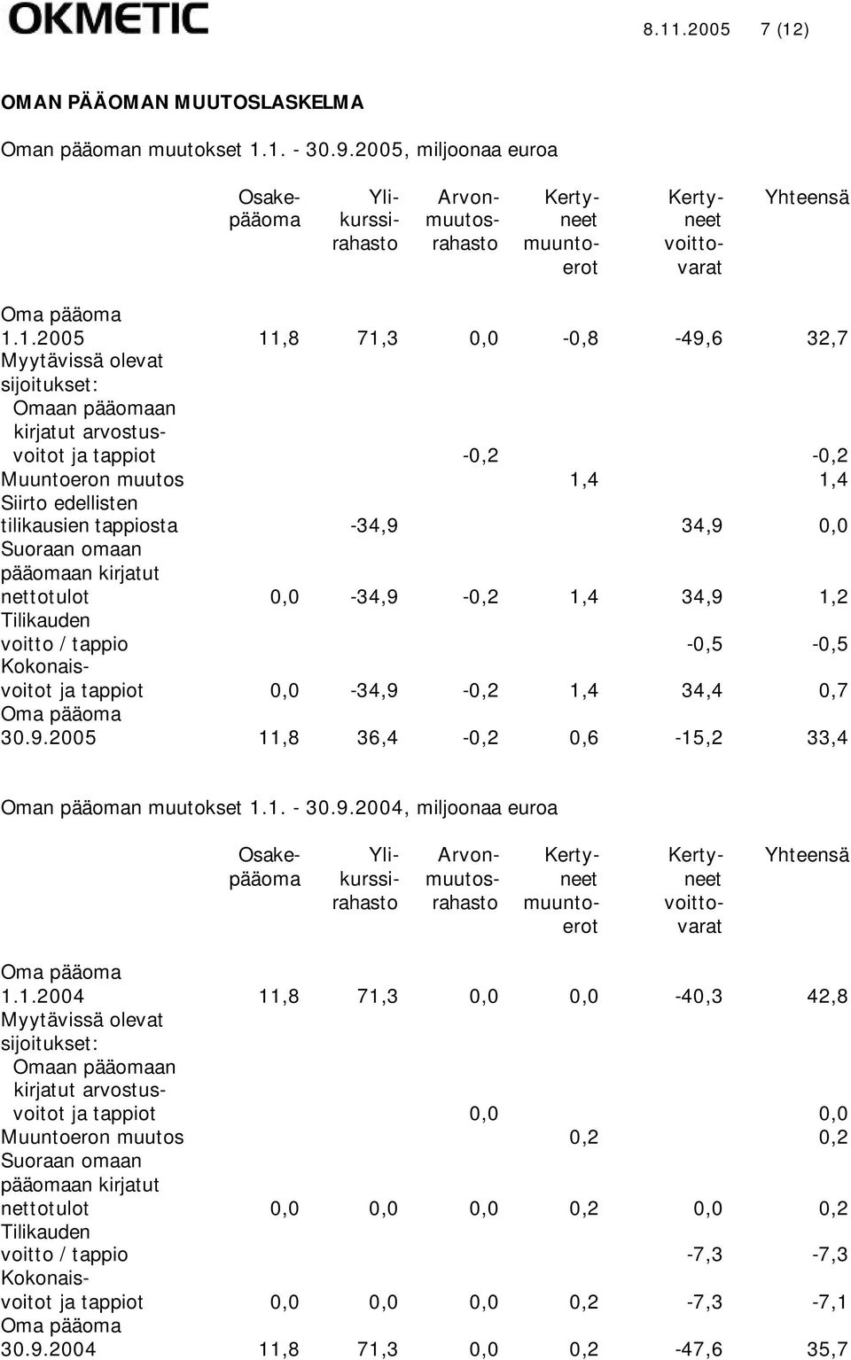 1.2005 11,8 71,3 0,0-0,8-49,6 32,7 Myytävissä olevat sijoitukset: Omaan pääomaan kirjatut arvostusvoitot ja tappiot -0,2-0,2 Muuntoeron muutos 1,4 1,4 Siirto edellisten tilikausien tappiosta -34,9