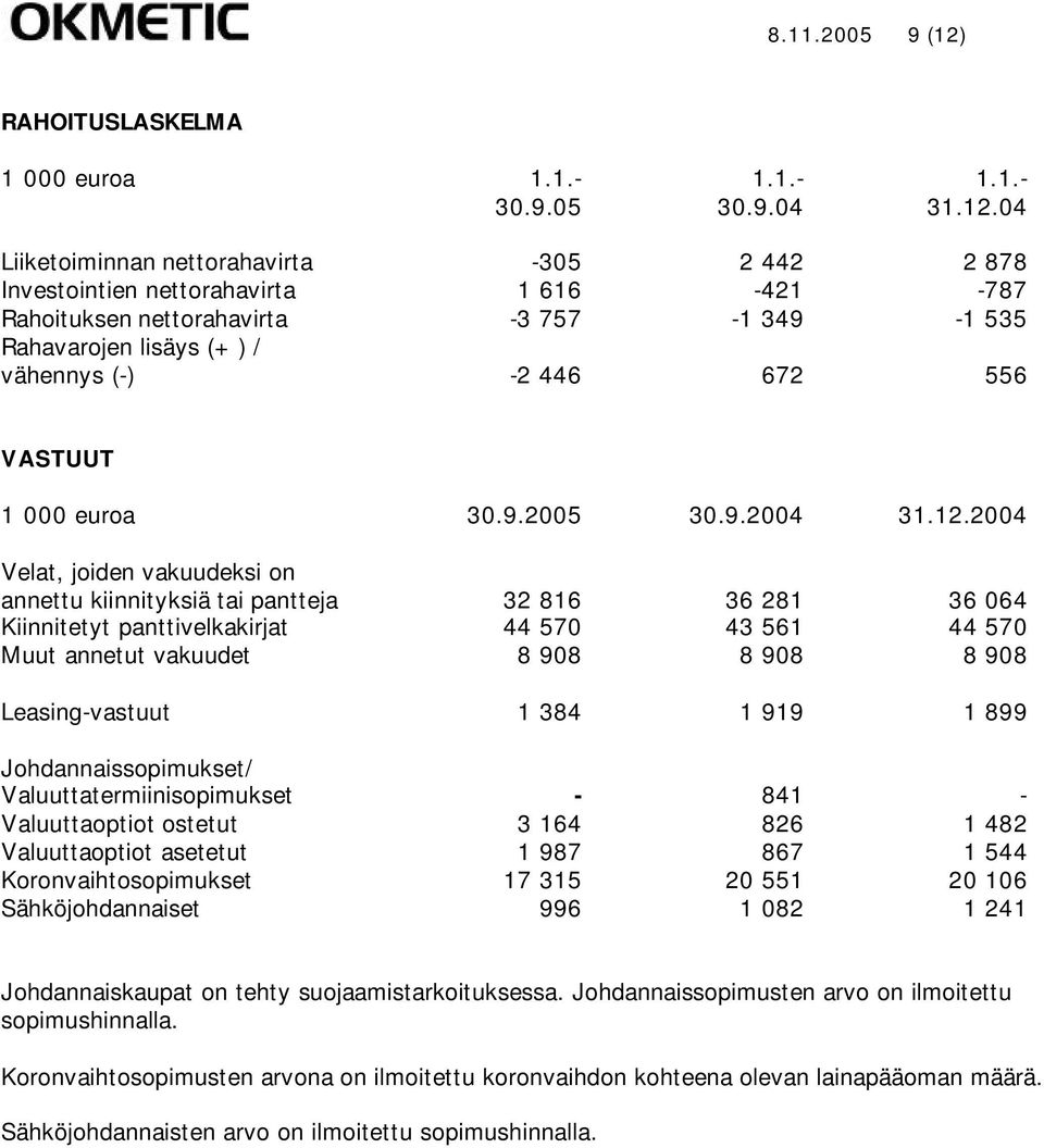 04 Liiketoiminnan nettorahavirta -305 2 442 2 878 Investointien nettorahavirta 1 616-421 -787 Rahoituksen nettorahavirta -3 757-1 349-1 535 Rahavarojen lisäys (+) / vähennys (-) -2 446 672 556