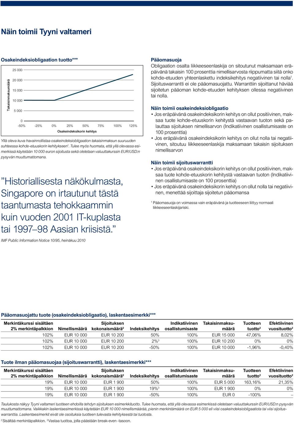 Tulee myös huomata, että yllä olevassa esimerkissä käytetään 0 000 euron sijoitusta sekä oletetaan valuuttakurssin EUR/USD:n pysyvän muuttumattomana.