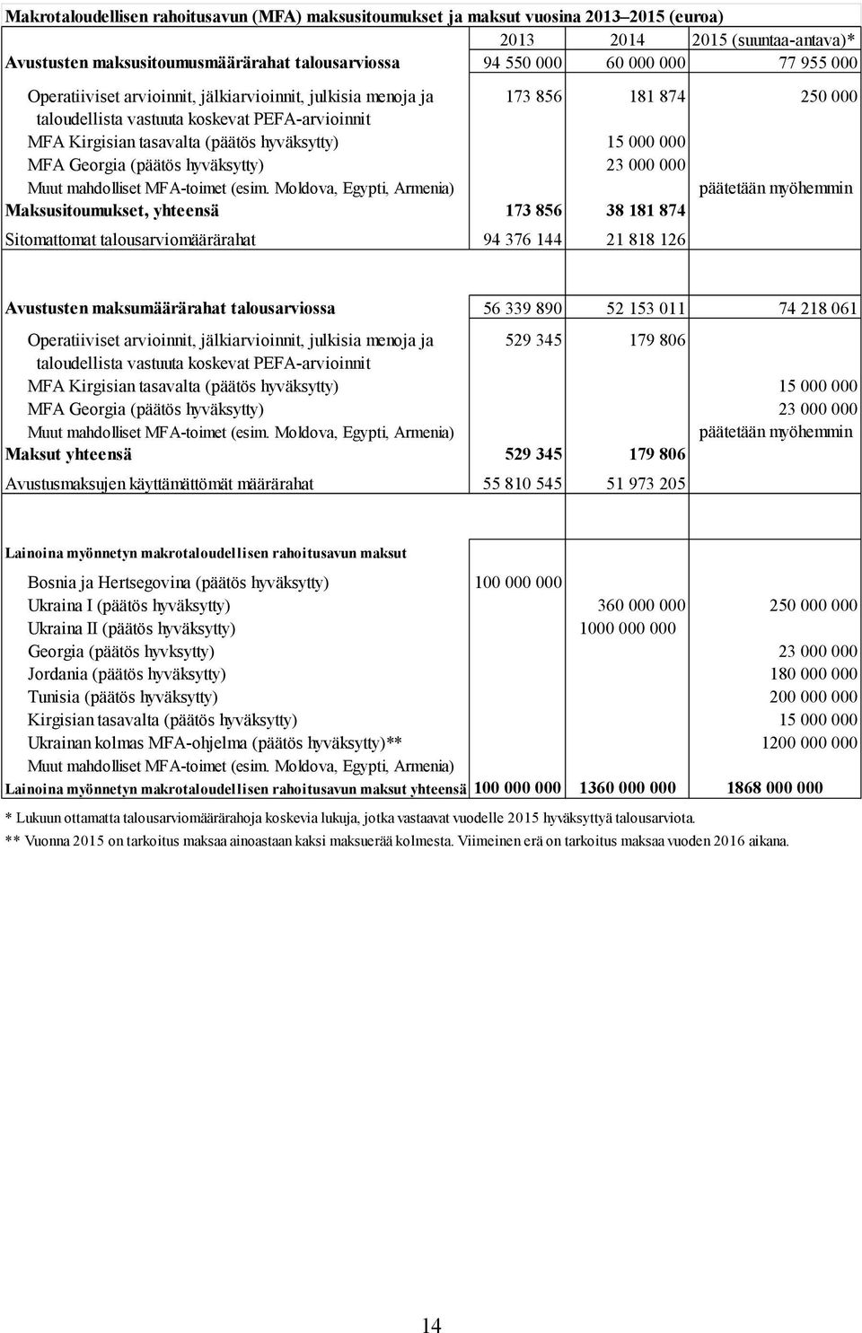 MFA Georgia (päätös hyväksytty) 23 000 000 Muut mahdolliset MFA-toimet (esim.