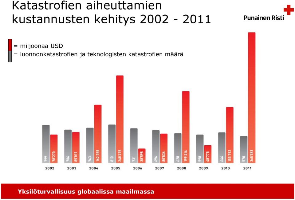 miljoonaa USD =