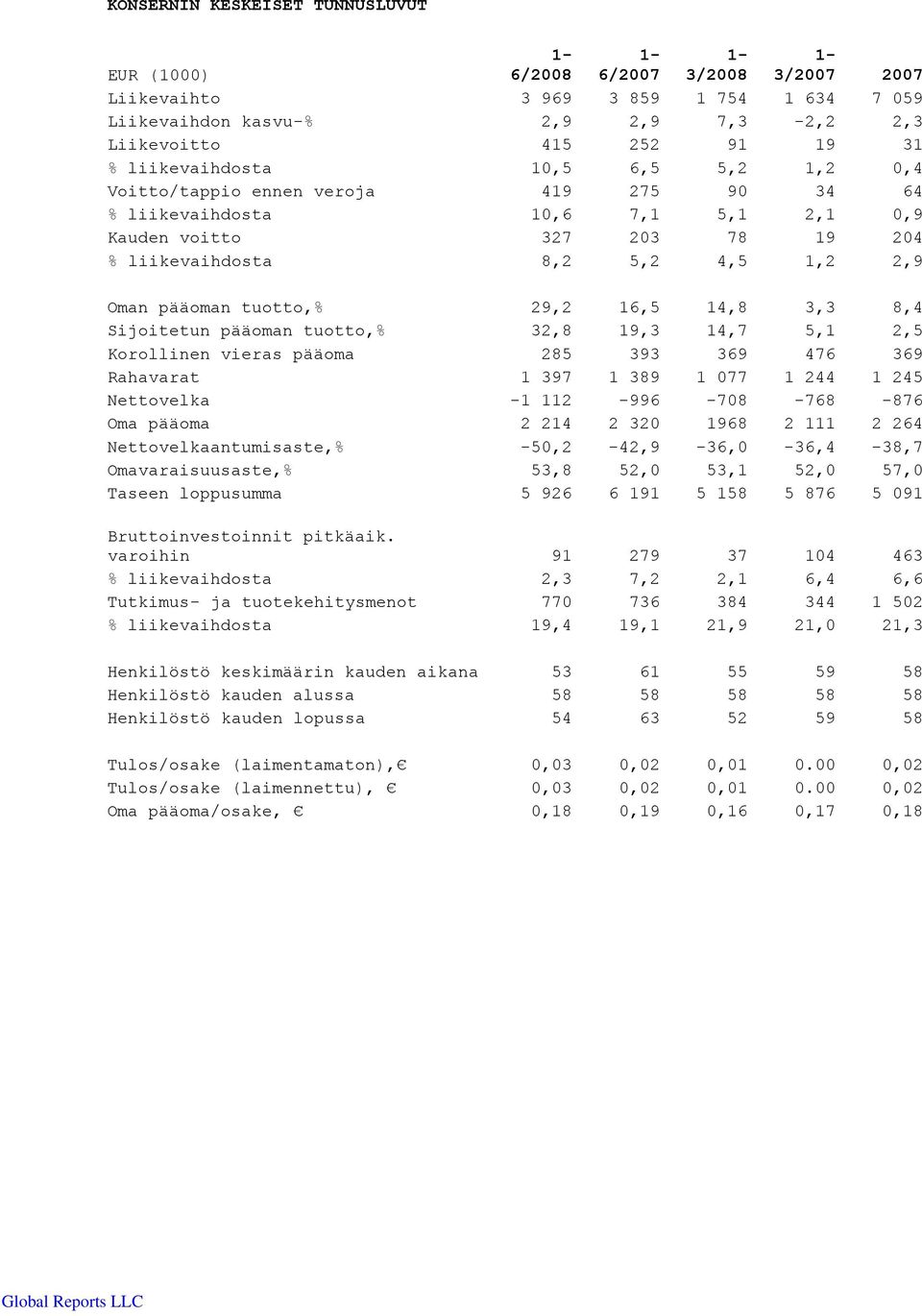 tuotto,% 29,2 16,5 14,8 3,3 8,4 Sijoitetun pääoman tuotto,% 32,8 19,3 14,7 5,1 2,5 Korollinen vieras pääoma 285 393 369 476 369 Rahavarat 1 397 1 389 1 077 1 244 1 245 Nettovelka -1 112-996 -708-768