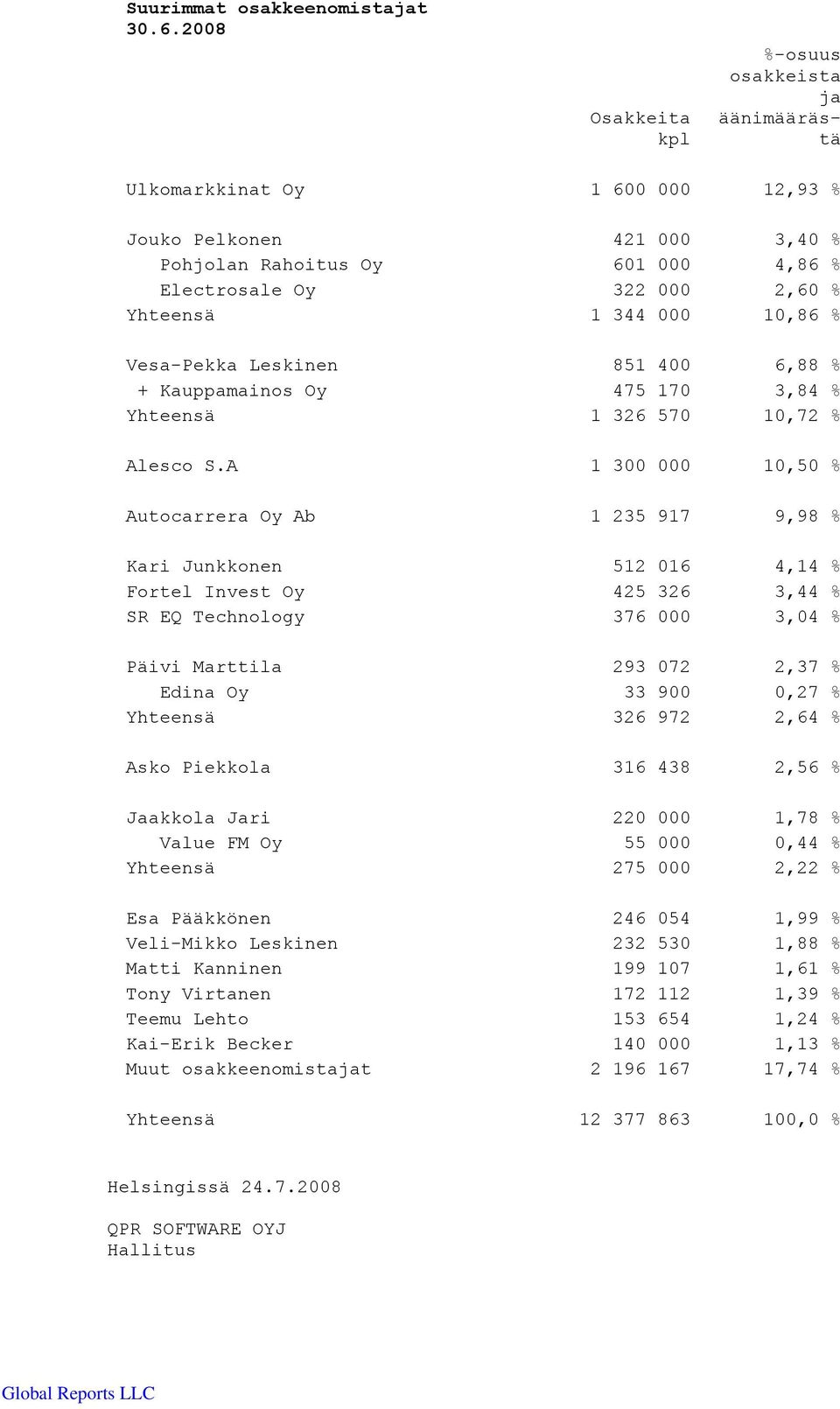 000 10,86 % Vesa-Pekka Leskinen 851 400 6,88 % + Kauppamainos Oy 475 170 3,84 % Yhteensä 1 326 570 10,72 % Alesco S.