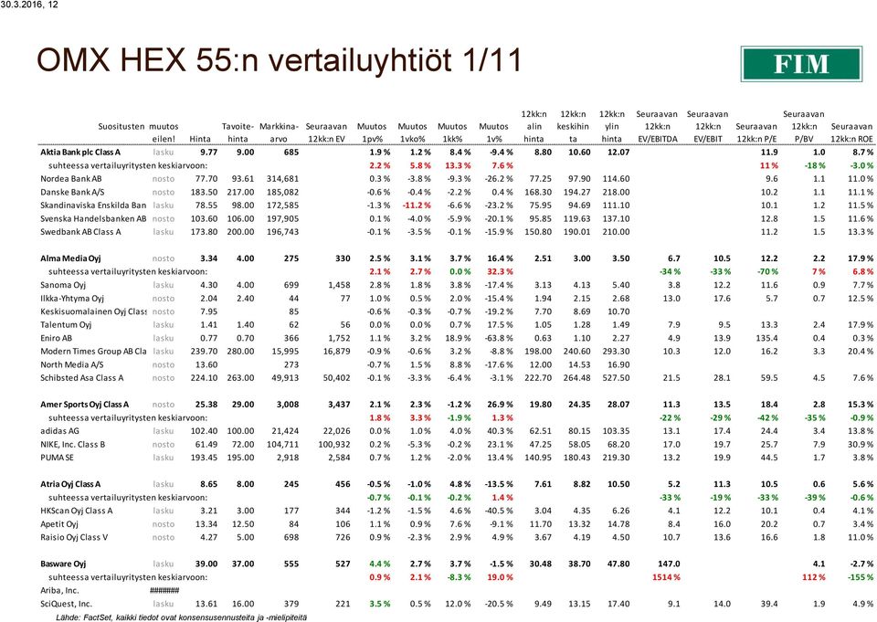 3 % -3.8 % -9.3 % -26.2 % 77.25 97.90 114.60 9.6 1.1 11.0 % Danske Bank A/S nosto 183.50 217.00 185,082-0.6 % -0.4 % -2.2 % 0.4 % 168.30 194.27 218.00 10.2 1.1 11.1 % Skandinaviska Enskilda Banken lasku AB Class 78.