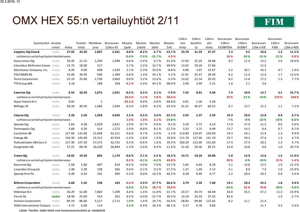 9 % Konecranes Oyj lasku 20.45 21.25 1,294 1,498 0.6 % -5.4 % 0.7 % -31.4 % 17.92 25.24 34.98 8.2 11.4 13.2 2.6 19.6 % Columbus McKinnon Corporation lasku 15.75 18.00 317 2.7 % 2.3 % 13.7 % -39.