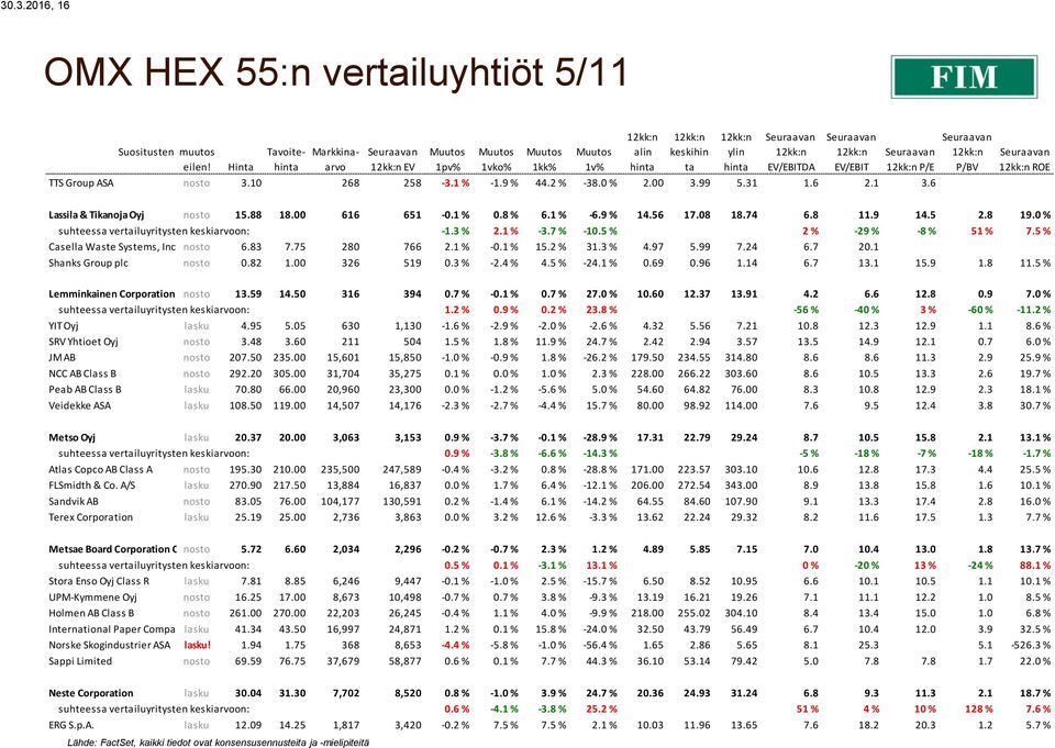 0 % suhteessa vertailuyritysten keskiarvoon: -1.3 % 2.1 % -3.7 % -10.5 % 2 % -29 % -8 % 51 % 7.5 % Casella Waste Systems, Inc. Class nosto A 6.83 7.75 280 766 2.1 % -0.1 % 15.2 % 31.3 % 4.97 5.99 7.