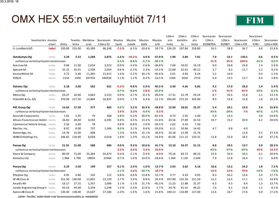 6 0.5 % suhteessa vertailuyritysten keskiarvoon: -2.5 % -8.8 % -5.7 % -29.1 % 21 % 65 % 636 % -31 % -3.6 % Acerinox SA lasku 9.84 11.00 2,624 3,323-0.9 % -2.4 % -2.6 % -36.8 % 7.04 10.91 16.19 9.0 16.