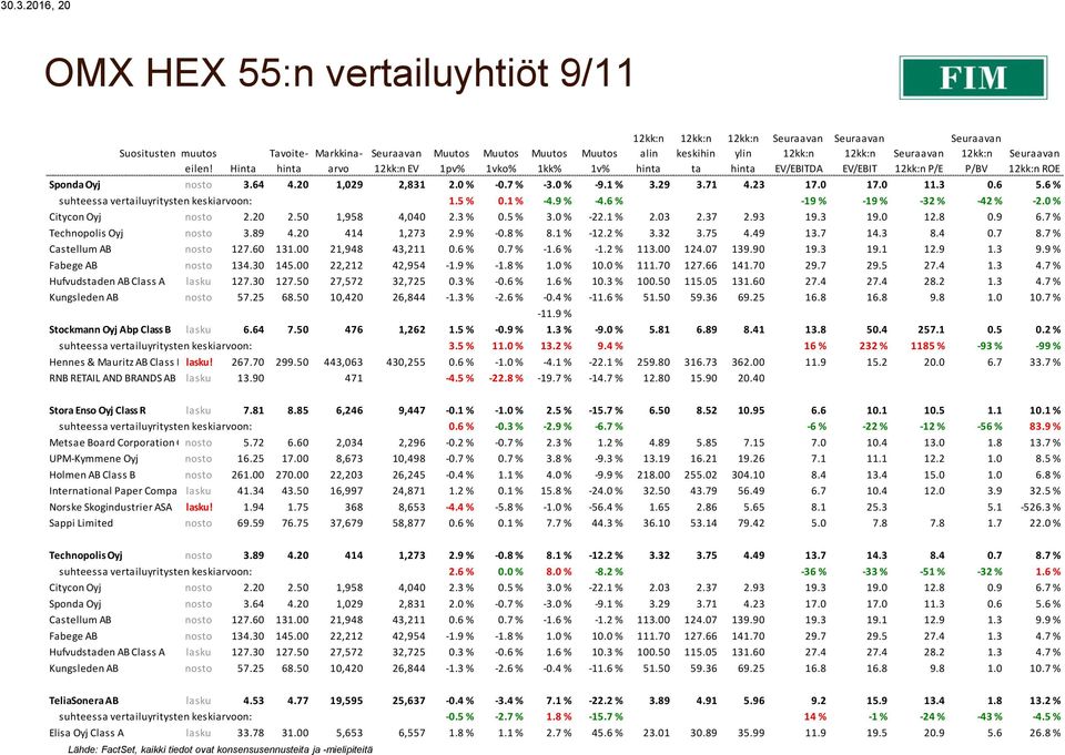 20 2.50 1,958 4,040 2.3 % 0.5 % 3.0 % -22.1 % 2.03 2.37 2.93 19.3 19.0 12.8 0.9 6.7 % Technopolis Oyj nosto 3.89 4.20 414 1,273 2.9 % -0.8 % 8.1 % -12.2 % 3.32 3.75 4.49 13.7 14.3 8.4 0.7 8.