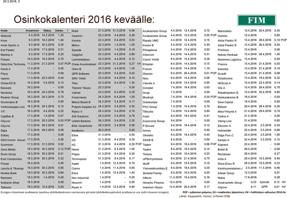 4.2016 26.4.2016 0,10 POP Amer Sports A 9.3.2016 30.3.2016 0,55 Metso 22.3.2016 1.4.2016 1,05 Kesko B 5.4.2016 13.4.2016 2,50 Aktia Pankki R 13.4.2016 26.4.2016 0,54 Evli Pankki 9.3.2016 17.3.2016 0,31 Sponda 22.