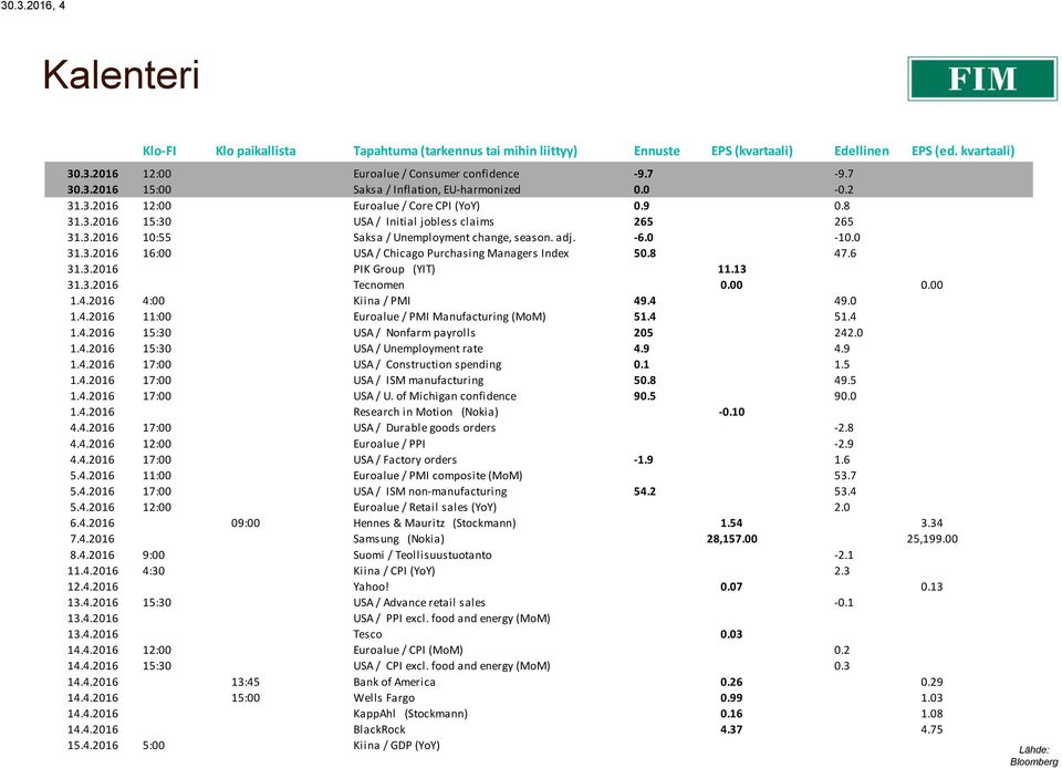 adj. -6.0-10.0 31.3.2016 16:00 USA / Chicago Purchasing Managers Index 50.8 47.6 31.3.2016 PIK Group (YIT) 11.13 31.3.2016 Tecnomen 0.00 0.00 1.4.2016 4:00 Kiina / PMI 49.4 49.0 1.4.2016 11:00 Euroalue / PMI Manufacturing (MoM) 51.