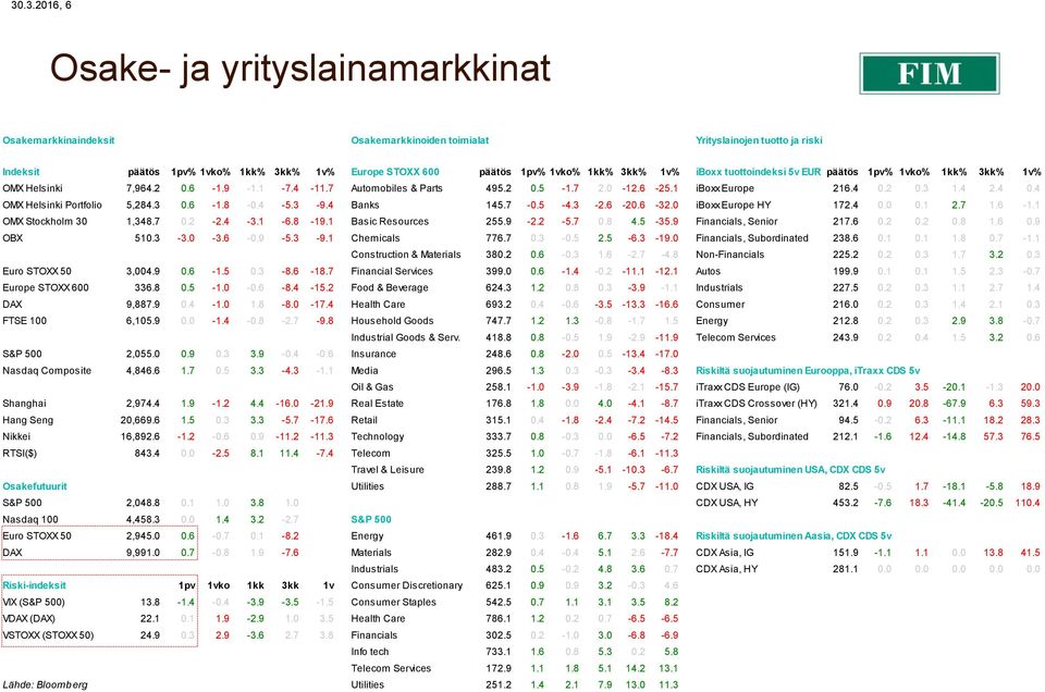 4 2.4 0.4 OMX Helsinki Portfolio 5,284.3 0.6-1.8-0.4-5.3-9.4 Banks 145.7-0.5-4.3-2.6-20.6-32.0 iboxx Europe HY 172.4 0.0 0.1 2.7 1.6-1.1 OMX Stockholm 30 1,348.7 0.2-2.4-3.1-6.8-19.