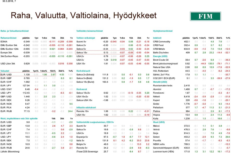 242 0.000-0.003-0.035-0.110-0.261 Saksa 2v -0.50 0.004-0.01 0.06-0.15-0.24 CRB Food 352.4 0.9 0.3 5.7 6.2 1.6 EMU Euribor 12kk -0.005 0.000-0.003 0.021-0.064-0.203 Saksa 5v -0.34 0.003-0.03 0.02-0.