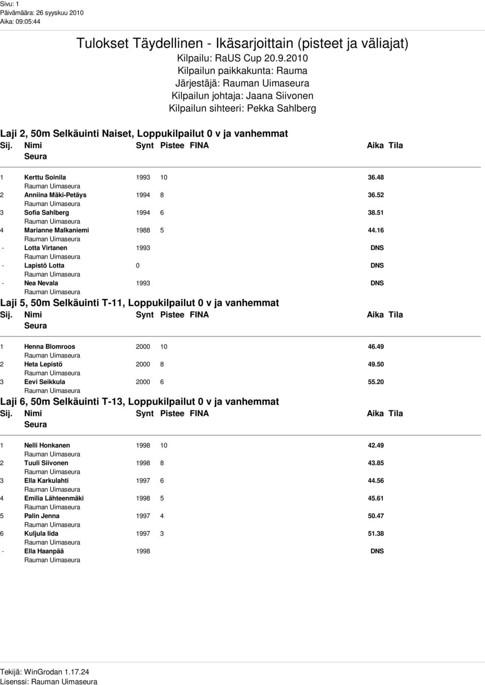 10 36.48 2 Anniina Mäki-Petäys 1994 8 36.52 3 Sofia Sahlberg 1994 6 38.51 4 Marianne Malkaniemi 1988 5 44.