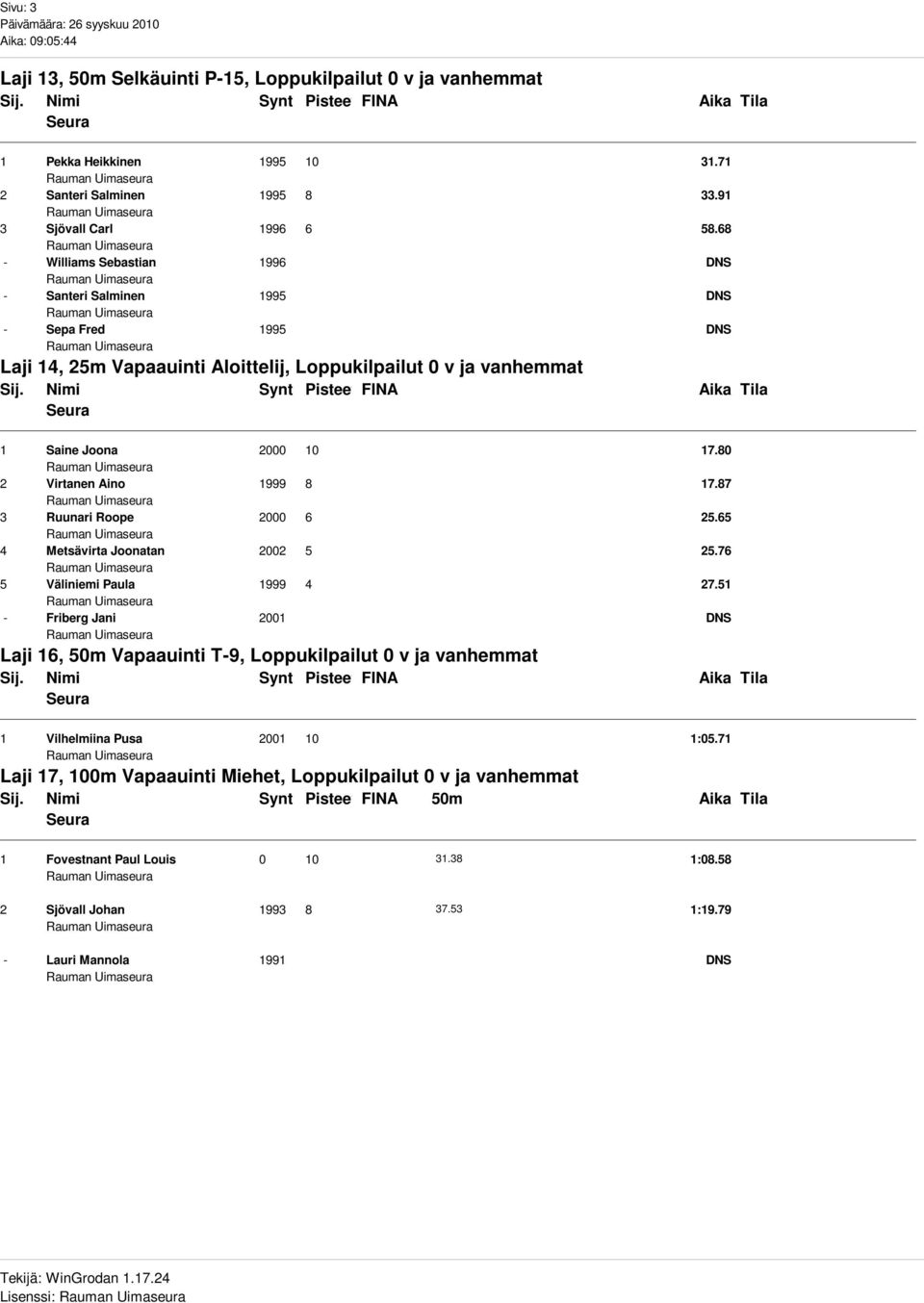 80 2 Virtanen Aino 1999 8 17.87 3 Ruunari Roope 2000 6 25.65 4 Metsävirta Joonatan 2002 5 25.76 5 Väliniemi Paula 1999 4 27.