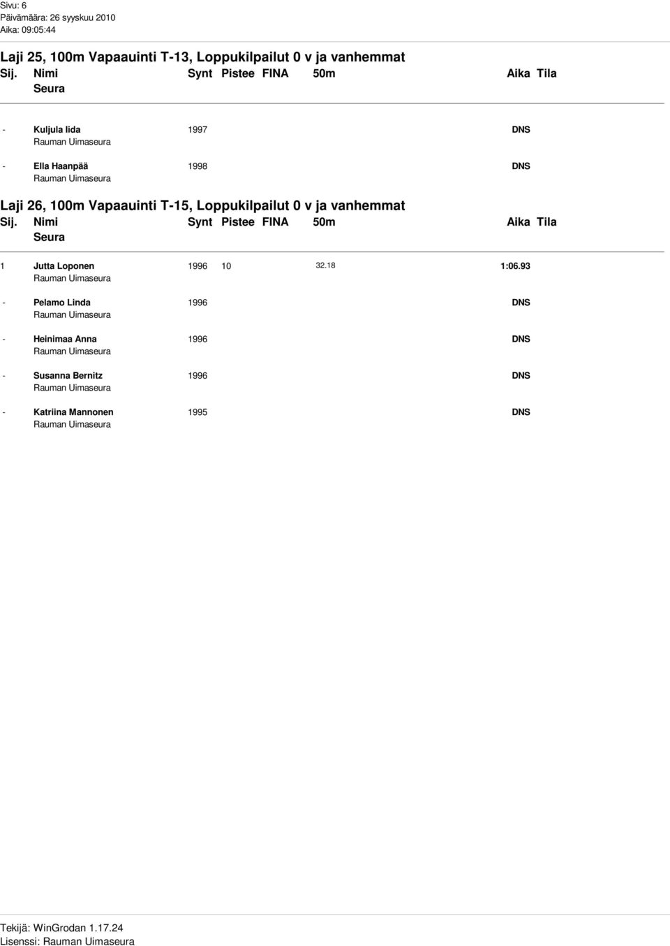 0 v ja vanhemmat 1 Jutta Loponen 1996 10 32.18 1:06.