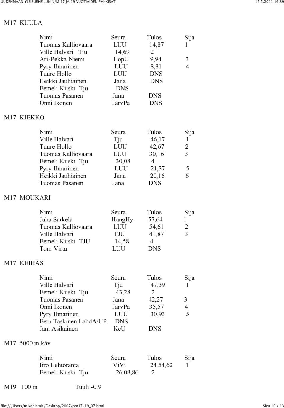 Pyry Ilmarinen LUU 21,37 5 Heikki Jauhiainen Jana 20,16 6 Tuomas Pasanen Jana DNS Juha SПЂ rkelпђ HangHy 57,64 1 Tuomas Kalliovaara LUU 54,61 2 Ville Halvari TJU 41,87 3 Eemeli Kiiski TJU 14,58 4