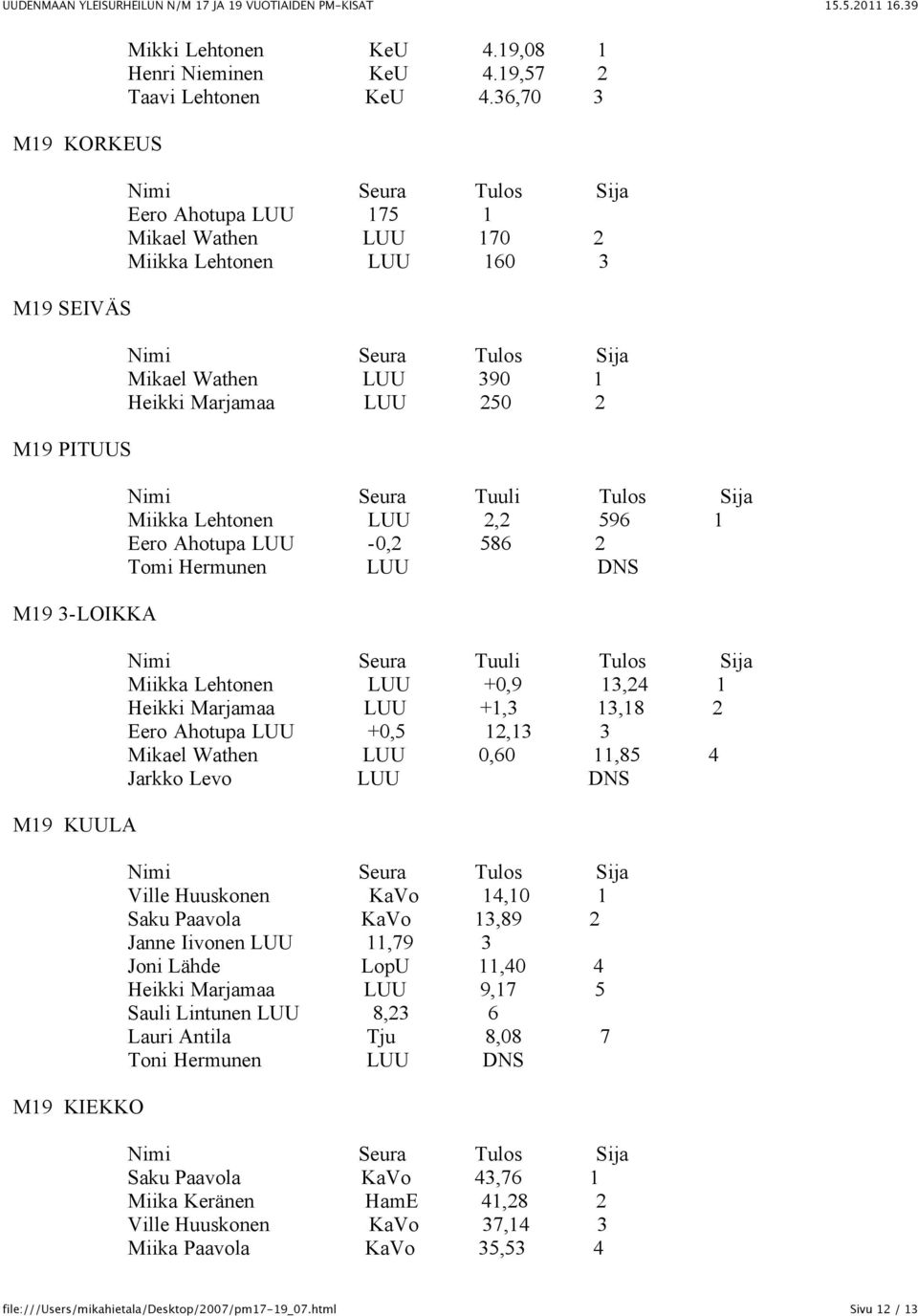 Hermunen LUU DNS Miikka Lehtonen LUU +0,9 13,24 1 Heikki Marjamaa LUU +1,3 13,18 2 Eero Ahotupa LUU +0,5 12,13 3 Mikael Wathen LUU 0,60 11,85 4 Jarkko Levo LUU DNS Ville Huuskonen KaVo 14,10 1 Saku