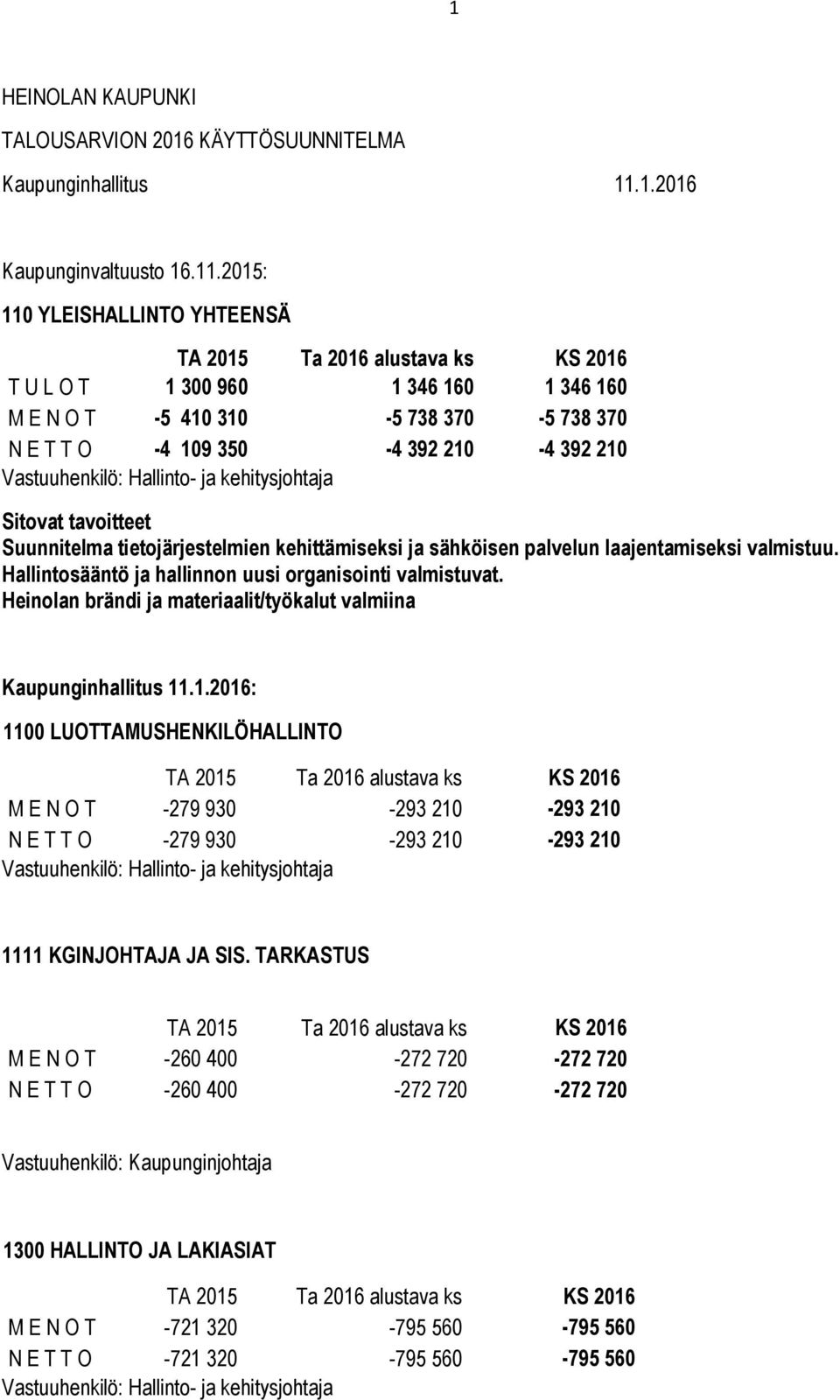 2015: 110 YLEISHALLINTO YHTEENSÄ T U L O T 1 300 960 1 346 160 1 346 160 M E N O T -5 410 310-5 738 370-5 738 370 N E T T O -4 109 350-4 392 210-4 392 210 Vastuuhenkilö: Hallinto- ja kehitysjohtaja