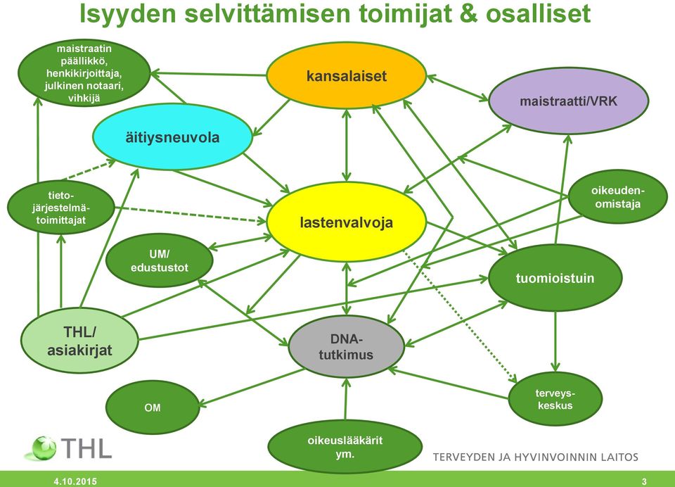 maistraatti/vrk DNAtutkimus tietojärjestelmätoimittajat UM/ edustustot