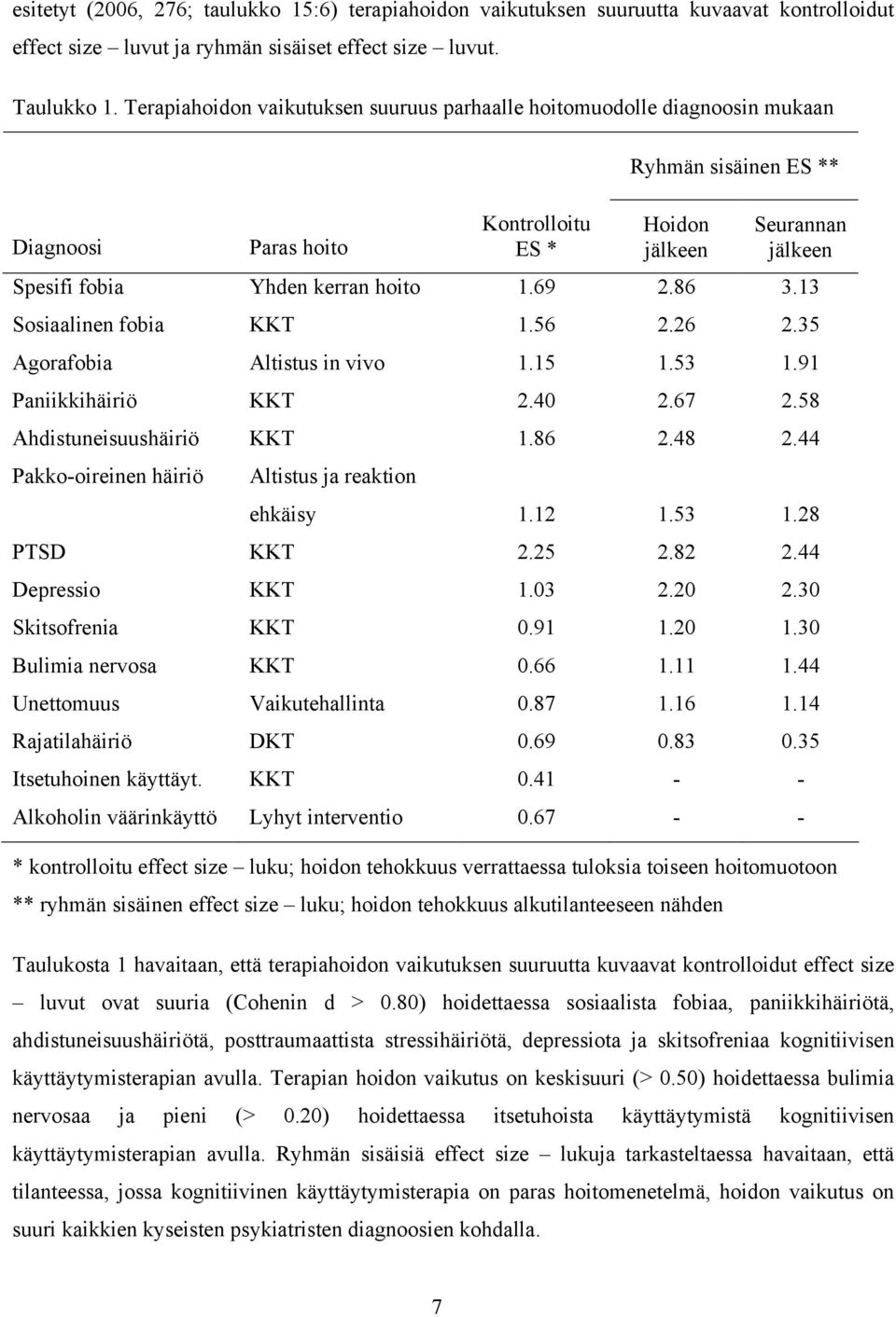 hoito 1.69 2.86 3.13 Sosiaalinen fobia KKT 1.56 2.26 2.35 Agorafobia Altistus in vivo 1.15 1.53 1.91 Paniikkihäiriö KKT 2.40 2.67 2.58 Ahdistuneisuushäiriö KKT 1.86 2.48 2.