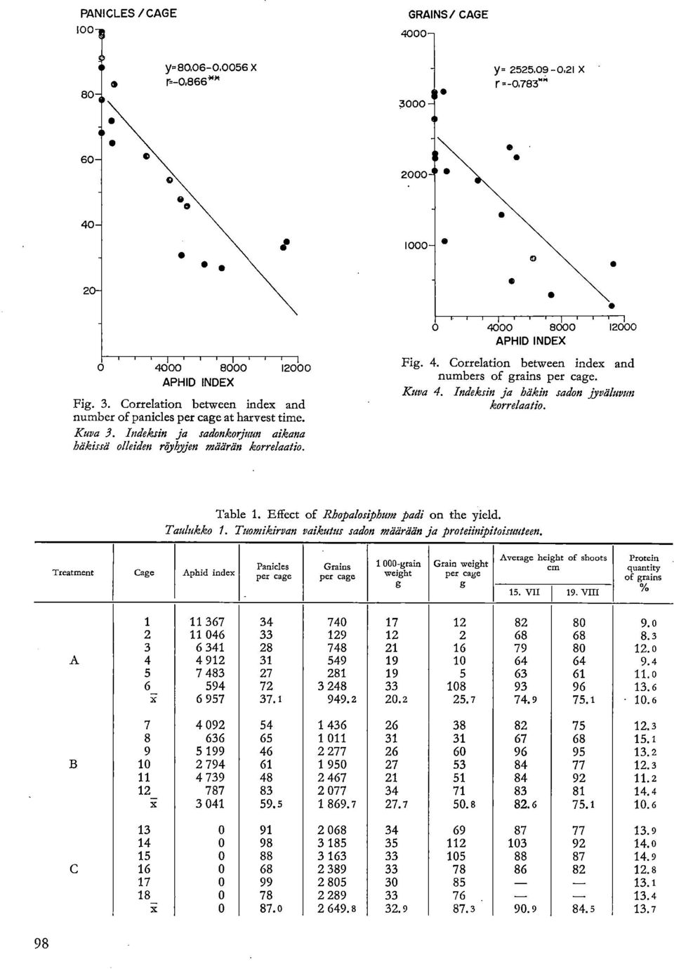 Indeksin ja häkin sadon jyväluvun korrelaatio. Table 1. Effect of Rhopalosiphum padi on the yield. Taulukko 1. Tuomikirvan vaikutus sadon määrään ja proteiimpatoistmteen.