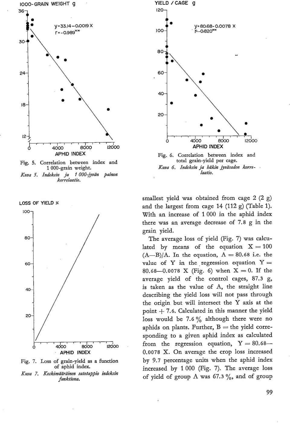 Kuva 6. Indeksin ja häkin jyväsadon korrelaatio. LOSS OF YIELD X 4000 8000 2000 APHID INDEX Fig. 7. Loss of grain-yield as a function of aphid index. Kuva 7.