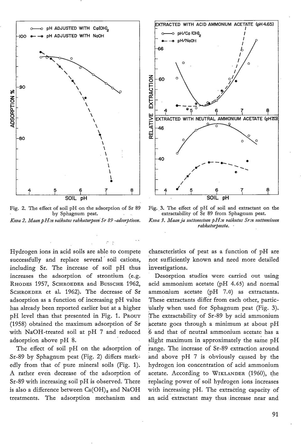 Maan.pH:n vaikutus rahkaturpeen Sr 89 -adsorptioon. 4 1 5 6 7 soil ph Fig. 3. The effect of ph of soil and extractant on the extractability of Sr 89 from Sphagnum peat. Kuva 3.