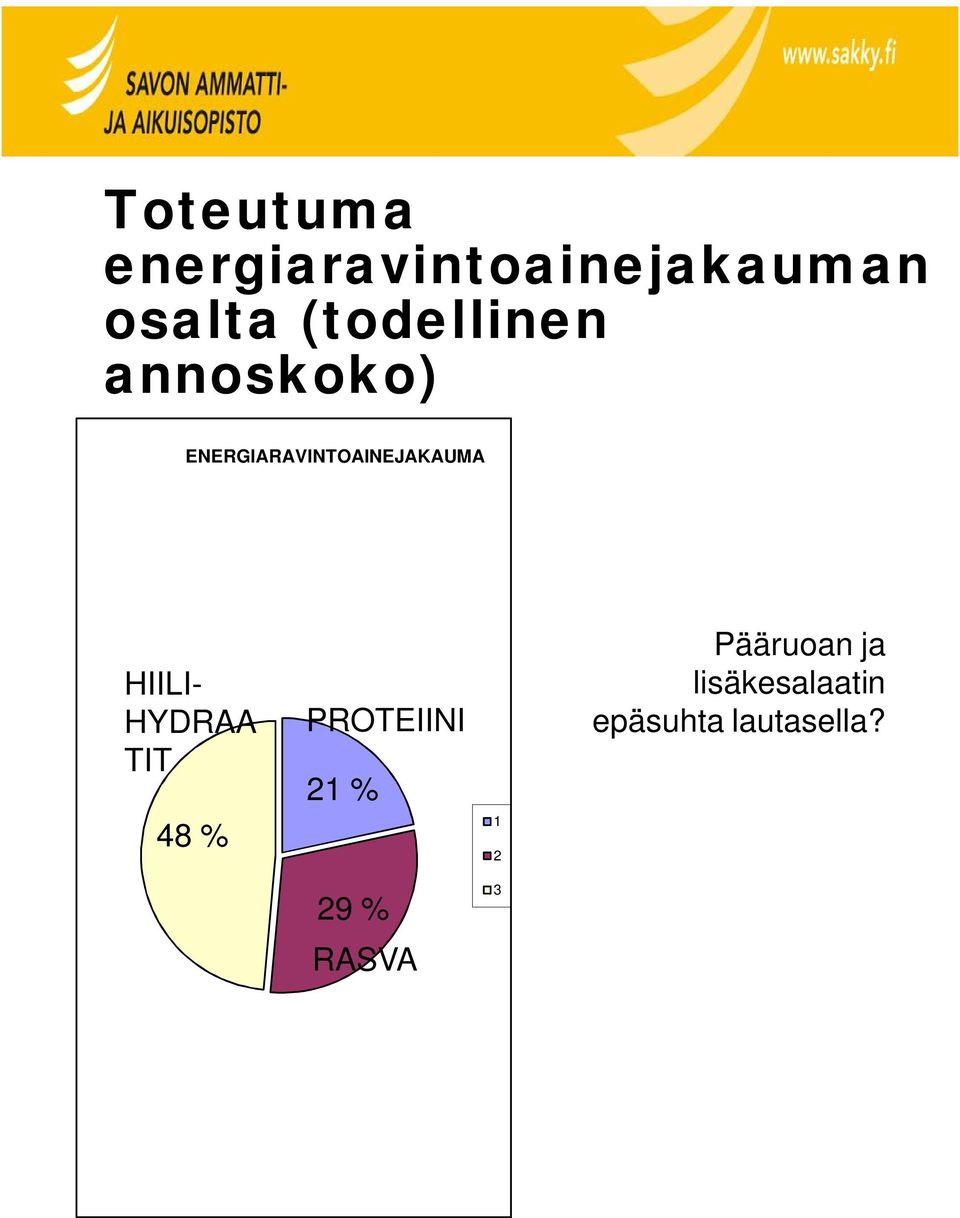 HIILI- HYDRAA TIT 48 % PROTEIINI 21 % 1 2