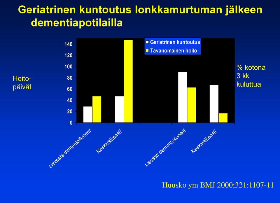 40 20 % kotona 3 kk kuluttua 0 Lievestä dementoituneet