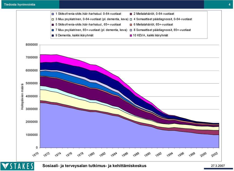 , 65+ vuotiaat 6 Mielialahäiriöt, 65+ vuotiaat 7 Muu psykiatrinen, 65+ vuotiaat (pl.