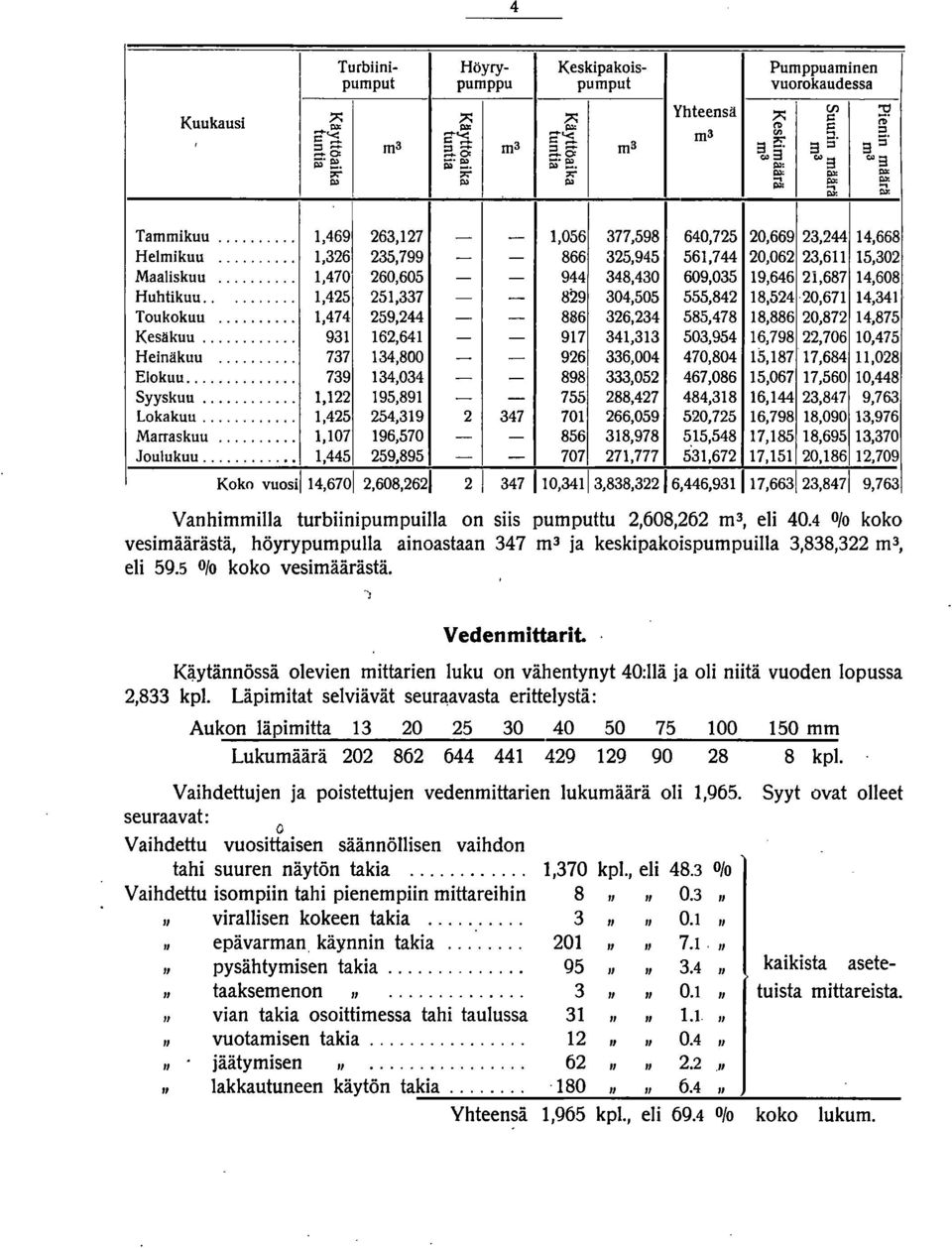 .. 1,469 263,127 - - 1,056 377,598 640,725 20,669 23,244 14,668 Helmikuu... 1,326 235,799 - - 866 325,945 561,744 20,062 23,611 15,302 Maaliskuu.