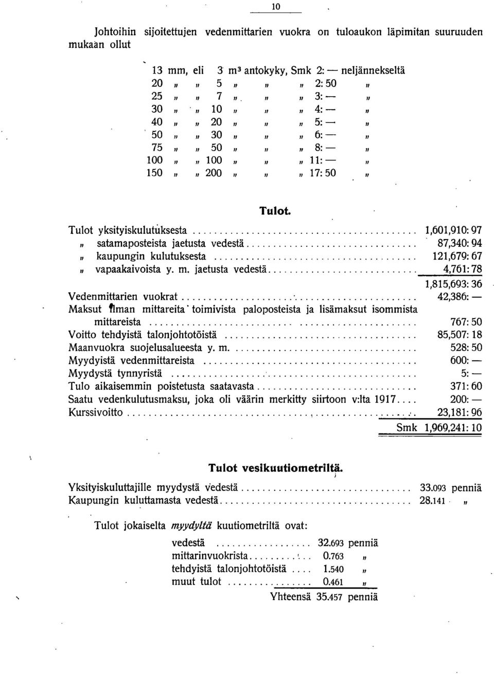 ............................... 87,340: 94 kaupungin kulutuksesta... 121,679: 67 vapaakaivoista y. m. jaetusta vedestä... 4,... 7_6_1:_7_8 1,815,693: 36 Vedenmittarien vuokrat...'.